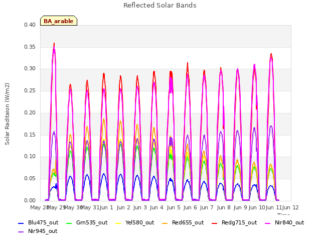 plot of Reflected Solar Bands