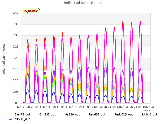 plot of Reflected Solar Bands