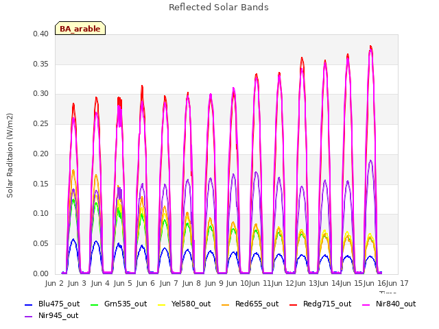 plot of Reflected Solar Bands