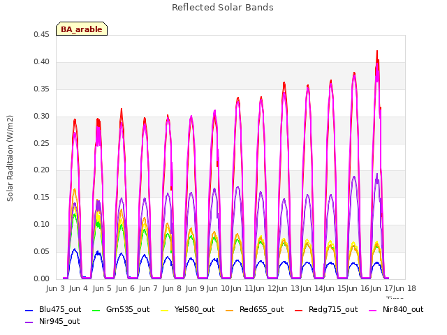 plot of Reflected Solar Bands