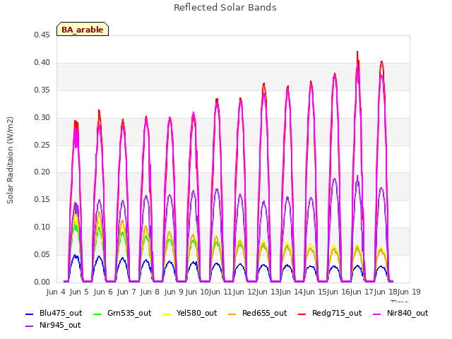 plot of Reflected Solar Bands