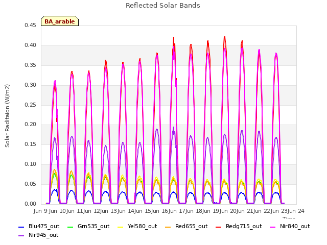 plot of Reflected Solar Bands