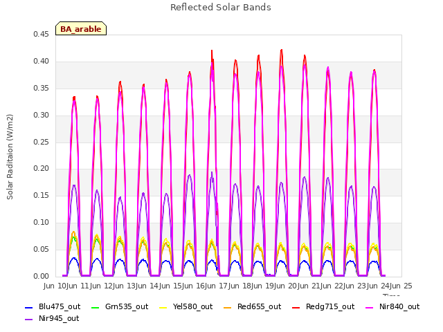 plot of Reflected Solar Bands