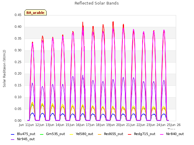 plot of Reflected Solar Bands