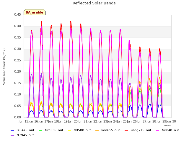 plot of Reflected Solar Bands