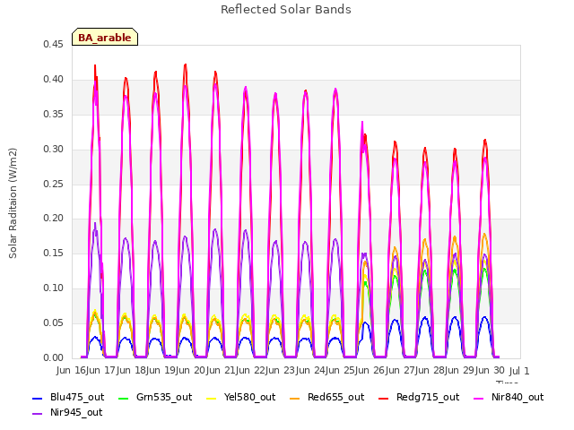 plot of Reflected Solar Bands