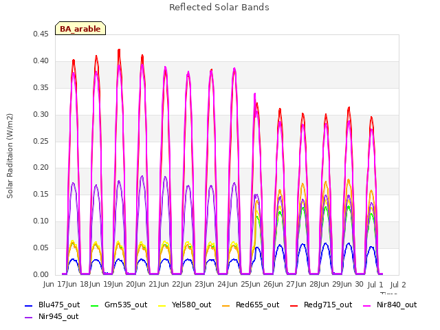 plot of Reflected Solar Bands