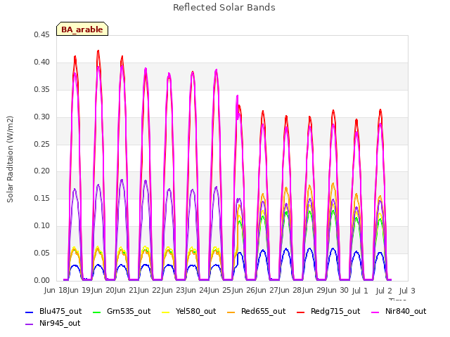 plot of Reflected Solar Bands