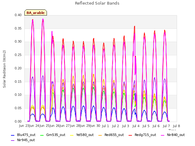 plot of Reflected Solar Bands