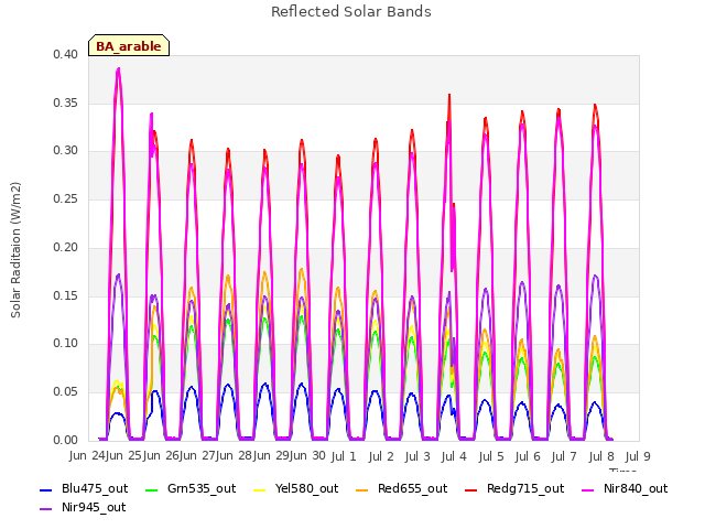 plot of Reflected Solar Bands