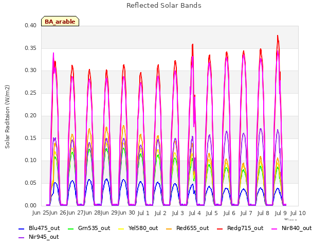 plot of Reflected Solar Bands