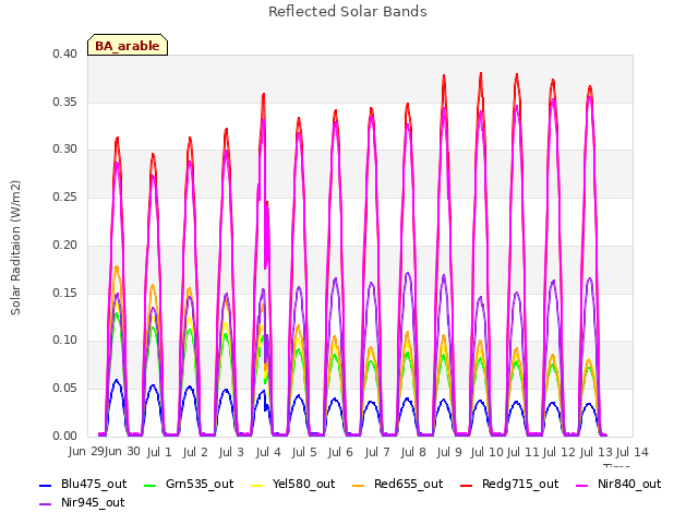 plot of Reflected Solar Bands