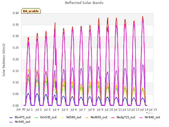 plot of Reflected Solar Bands