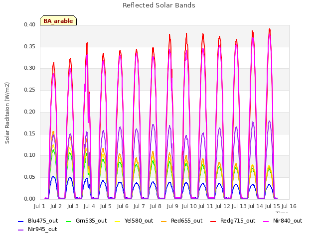 plot of Reflected Solar Bands