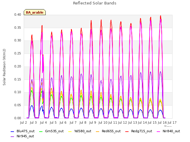 plot of Reflected Solar Bands