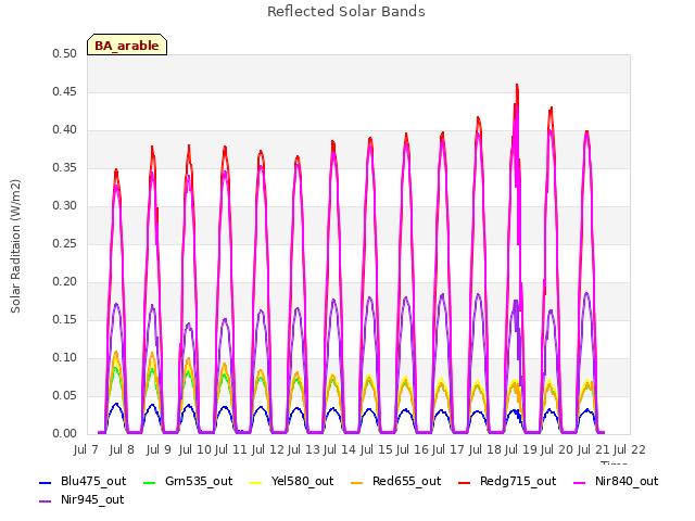 plot of Reflected Solar Bands