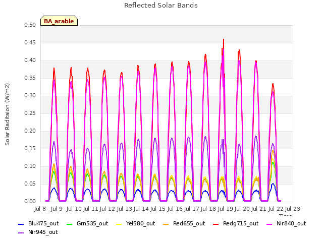 plot of Reflected Solar Bands