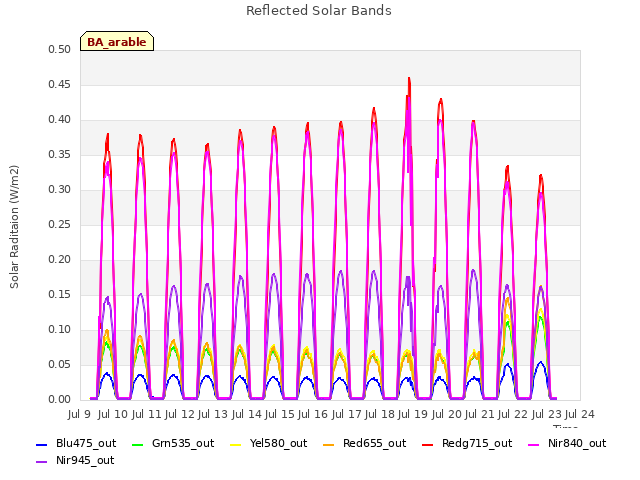 plot of Reflected Solar Bands