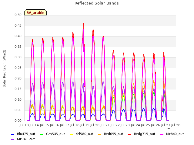 plot of Reflected Solar Bands