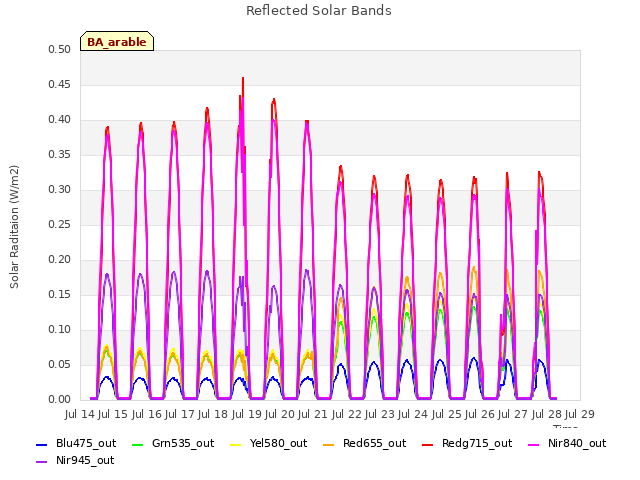 plot of Reflected Solar Bands