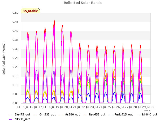 plot of Reflected Solar Bands