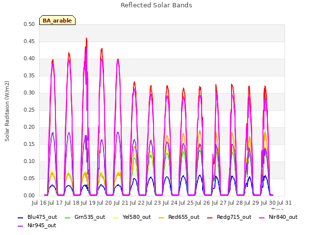 plot of Reflected Solar Bands