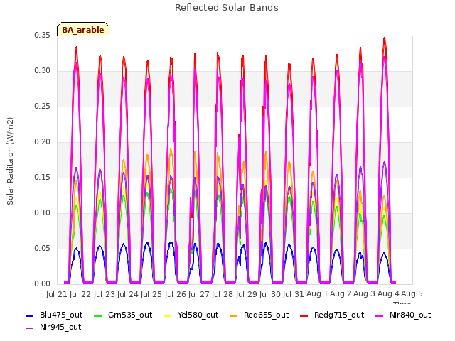 plot of Reflected Solar Bands