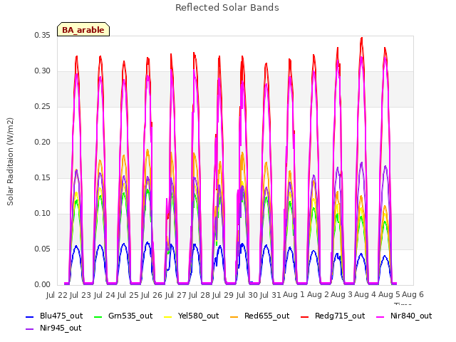 plot of Reflected Solar Bands