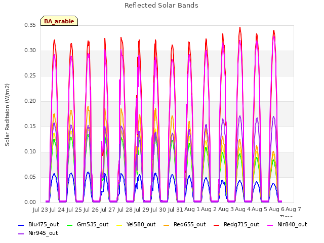 plot of Reflected Solar Bands