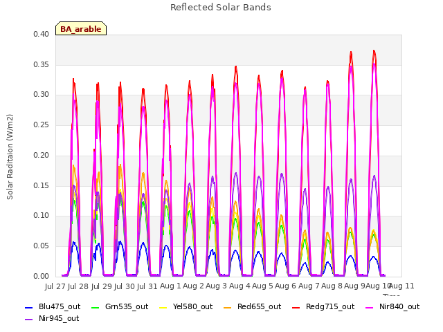 plot of Reflected Solar Bands