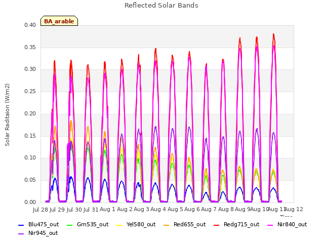 plot of Reflected Solar Bands