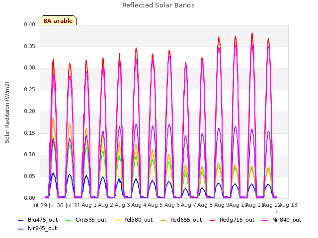 plot of Reflected Solar Bands