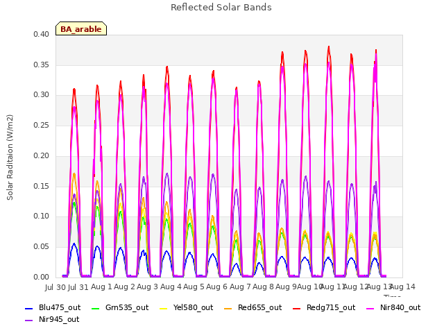 plot of Reflected Solar Bands