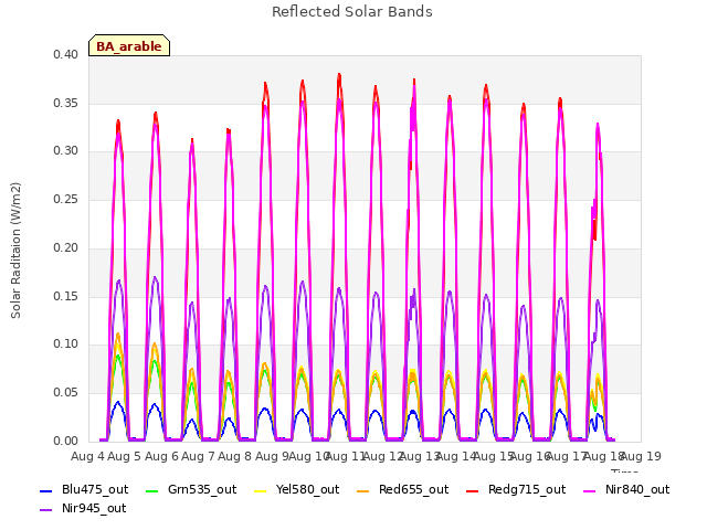 plot of Reflected Solar Bands