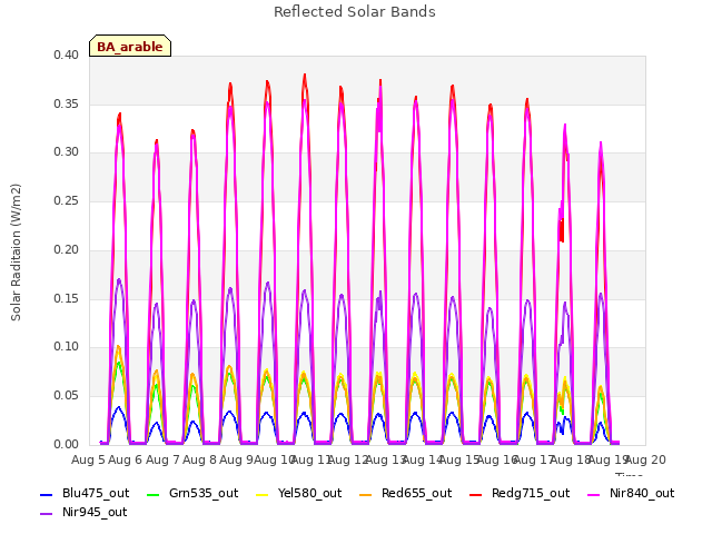 plot of Reflected Solar Bands