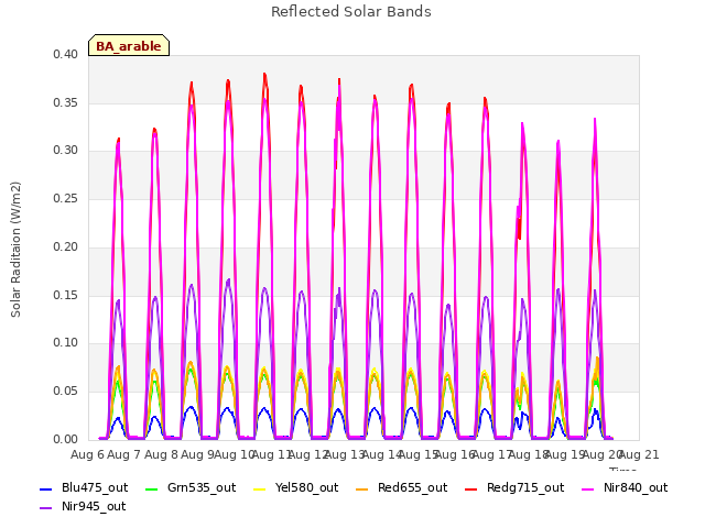 plot of Reflected Solar Bands