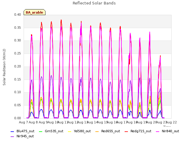 plot of Reflected Solar Bands