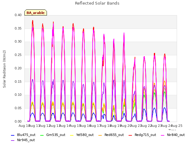 plot of Reflected Solar Bands