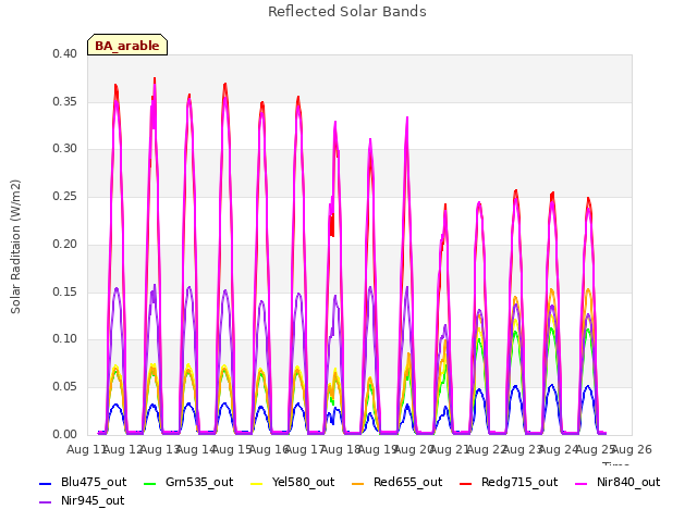 plot of Reflected Solar Bands