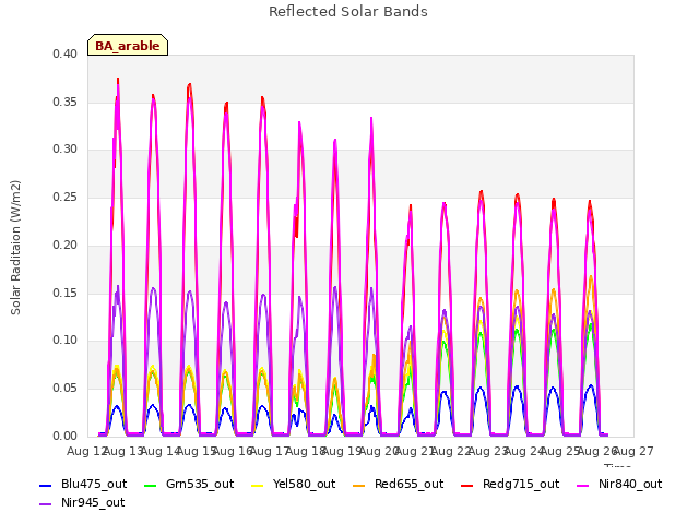 plot of Reflected Solar Bands