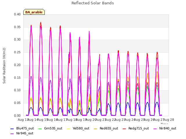 plot of Reflected Solar Bands