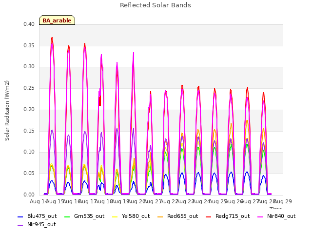 plot of Reflected Solar Bands
