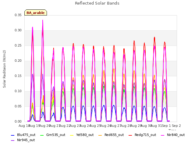 plot of Reflected Solar Bands