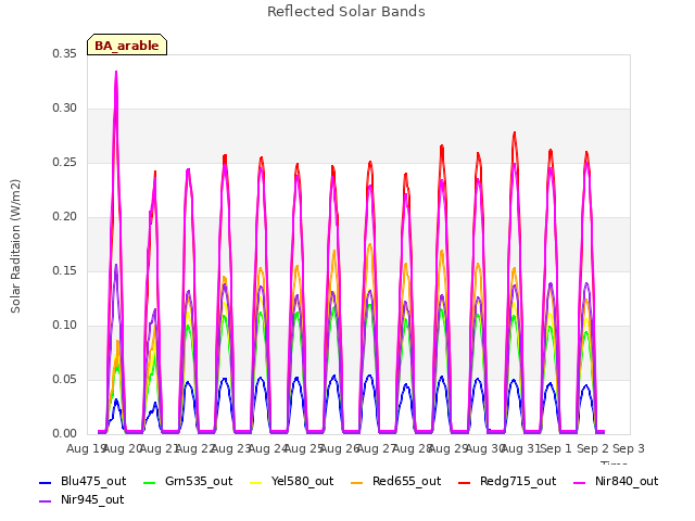 plot of Reflected Solar Bands