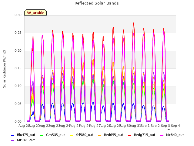 plot of Reflected Solar Bands