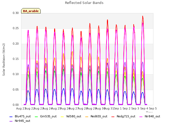 plot of Reflected Solar Bands