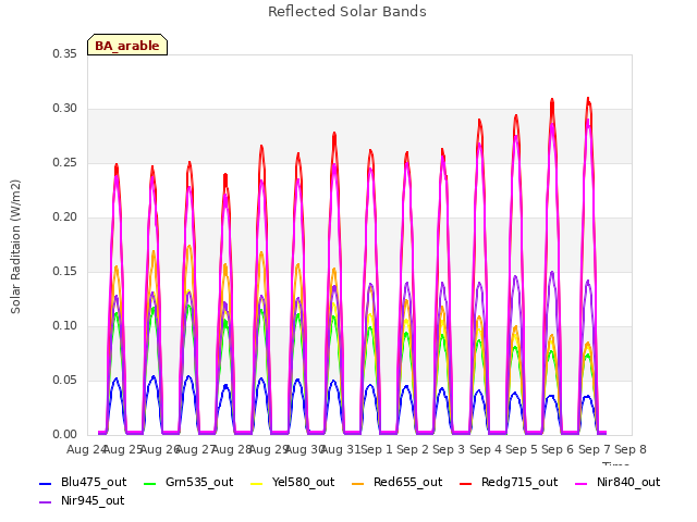 plot of Reflected Solar Bands