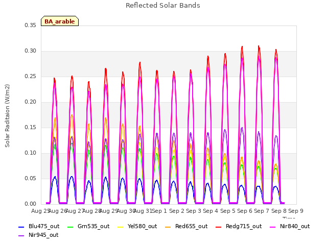 plot of Reflected Solar Bands