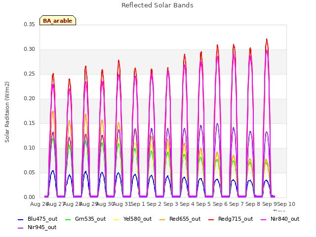 plot of Reflected Solar Bands