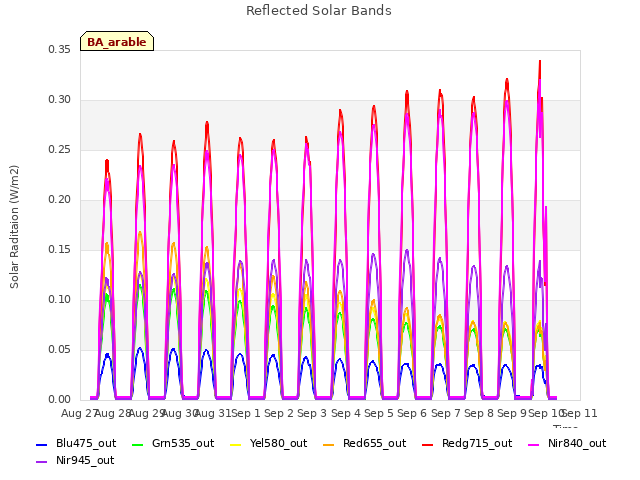 plot of Reflected Solar Bands